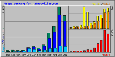 Effect of search engine optimisation on website traffic, 2005: Webalizer statistics package